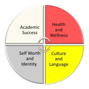 Goals for the Aborginal Education Enhancement Agreement